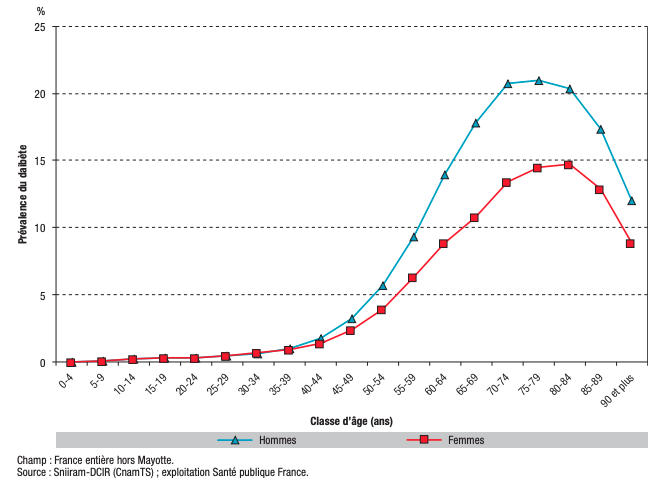 Prévalence du diabète traité pharmacologiquement par âge et sexe, France, 2016